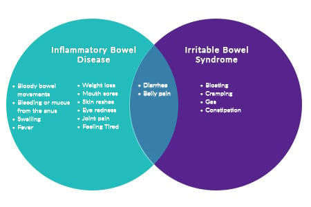 IBS Or IBD? Irritable Differences Of The Bowels